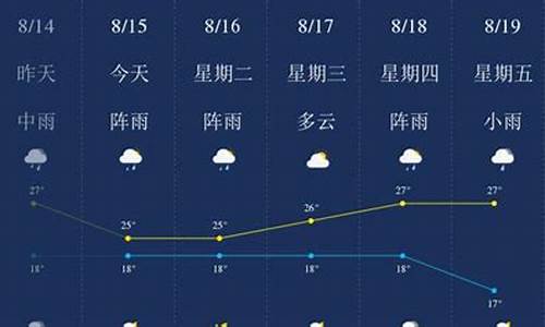 昆明天气预报一周天气查询表格图_昆明天气预报一周天气查询表格