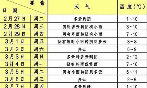 奉贤区天气预报7天_奉贤区天气预报一周天气查询表格最新版