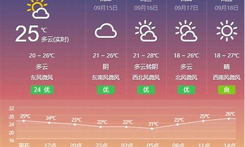 盐城天气预报15天准确率_盐城天气15天预报查询一周