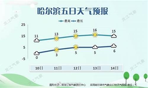 哈尔滨一周天气预报15天情况分析表最新版_哈尔滨的一周天气预报15天