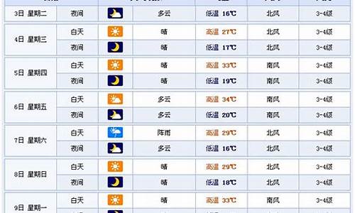 潍坊天气预报查询一周15天_潍坊天气预报查询一周15天