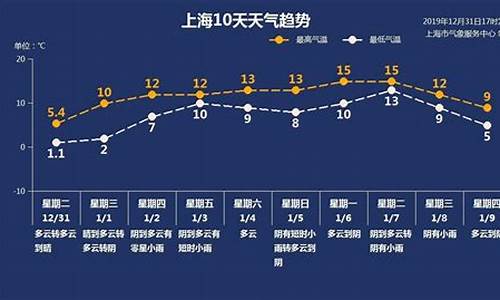 上海未来一周天气预报查询最新_上海未来一周天气预报情况