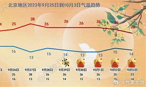 北京未来一周天气变化情况_北京未来一周天气变化情况如何